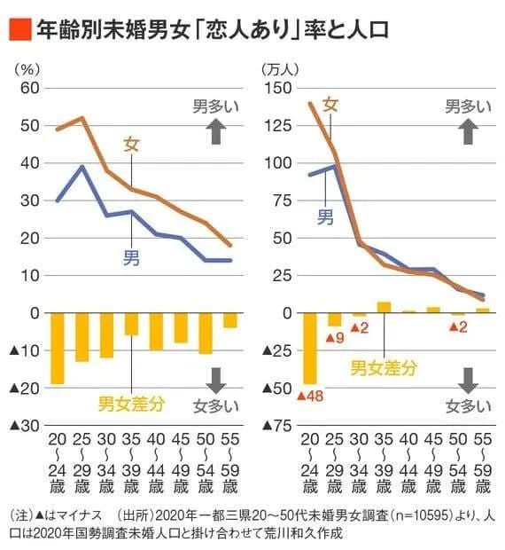 日本の恋愛市場、上位3割の男が9割の女性を独占してると判明ｗｗｗ