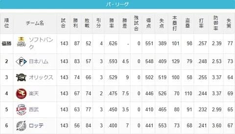 4位楽天「マエケン！」5位西武「桑原！石井一成！」最下位ロッテ「…」