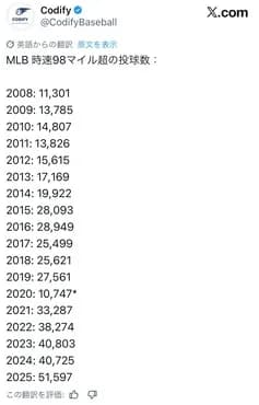 メジャーリーグの球速のインフレ、余りにもヤバすぎる