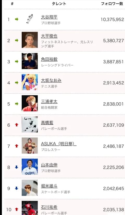 日本人スポーツ選手のインスタフォロワー数ランキング、すごい