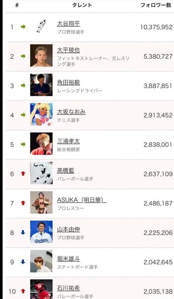 日本人スポーツ選手のインスタフォロワー数ランキング、すごいwww
