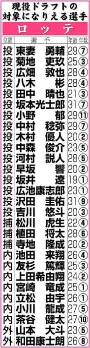 ロッテ現役ドラフトの対象になりえる選手一覧（日刊スポーツ）