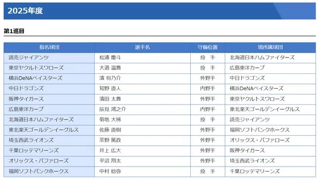 【速報】現役ドラフト発表ｗｗｗｗｗｗｗｗｗｗｗｗｗｗ