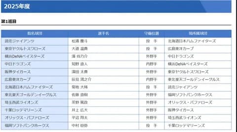 現役ドラフトで中日・濱がDeNAに移籍　DeNA・知野を獲得