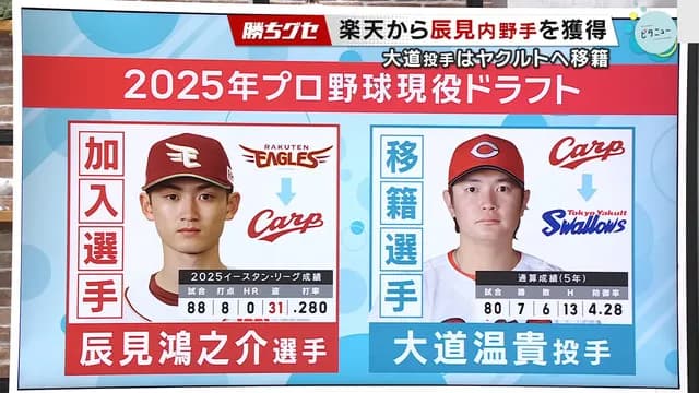 現役ドラフト『2巡目指名ゼロ』…ルール変更不発。NPB「改善すべきところがある」