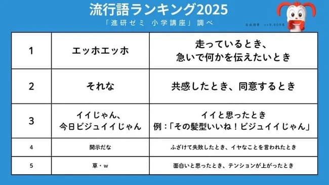 小学生が選ぶガチの流行語大賞4位「開示だな」ｗｗｗｗｗｗｗｗ