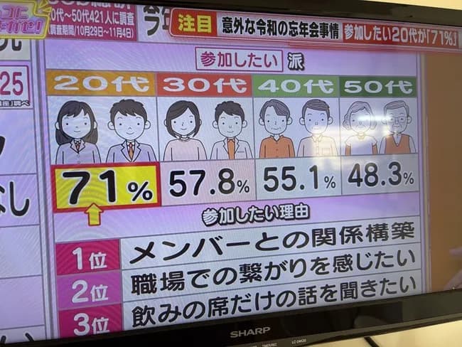 【朗報】Z世代の71%「忘年会？もちろん行きます！！！」