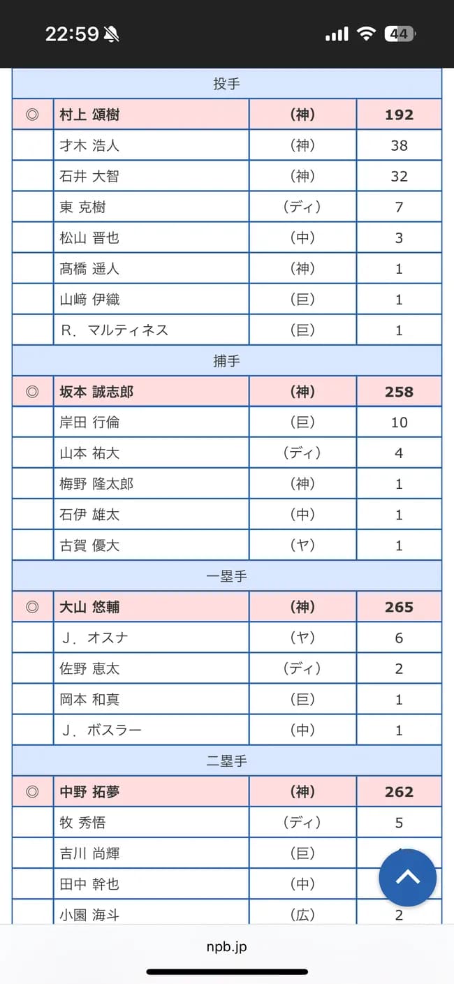 【悲報】ゴールデングラブ賞、なんの価値もないことが証明される