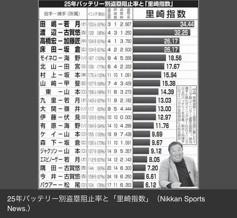 2025年「里崎指数」ランキングwww