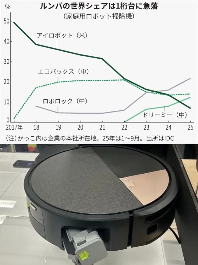 お掃除ロボット「ルンバ」のシェアの落ち方、ガチでエグい（お前らの想像の３倍エグい）🙀
