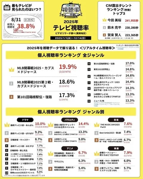 【テレビ】今年の視聴率トップはMLB開幕戦『カブス×ドジャース』ビデオリサーチが速報値発表