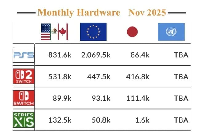 【朗報】Switch2さん、PS5に圧倒的な差を付けるwwwwwww