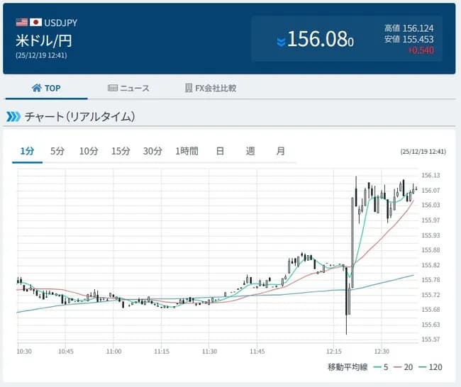 【悲報】日銀、利上げを発表するもドル円はまさかの156円突破ｗｗｗｗｗｗｗｗｗｗｗｗｗｗｗ