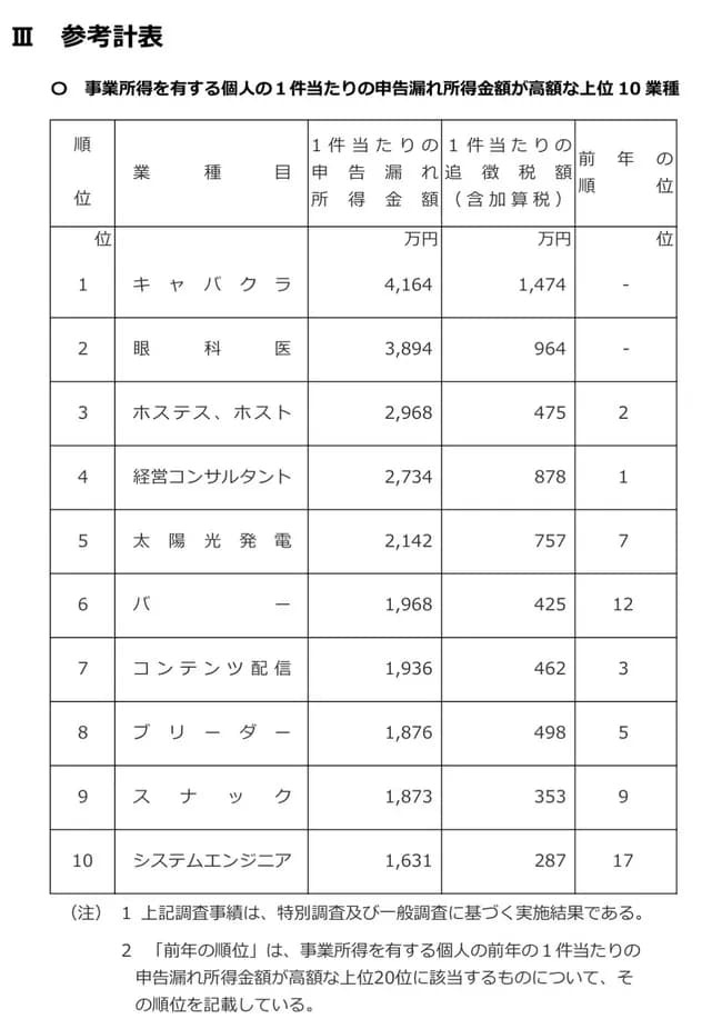 国税庁「所得税申告漏れが多い業種トップ10！！！！！！！」