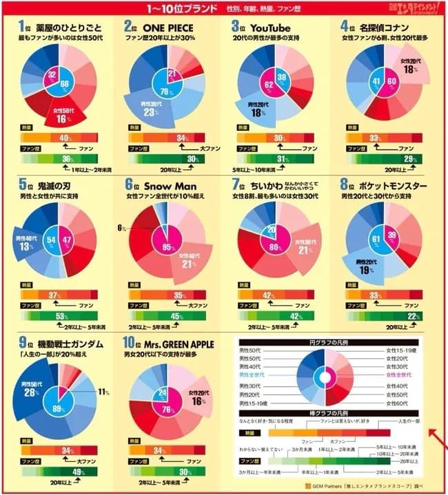 【悲報】ワンピース、考察YouTuberばかり相手にした結果女性ファンが消えてしまう