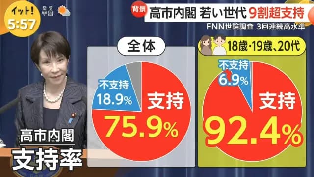 【画像】高市内閣、10代20代の支持率が92.4%wwwwwwwwwwwwwwwwwwwwwwww