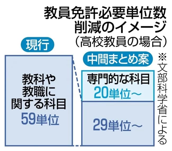 文科省「クッソ…教員が足りひん…せや!」