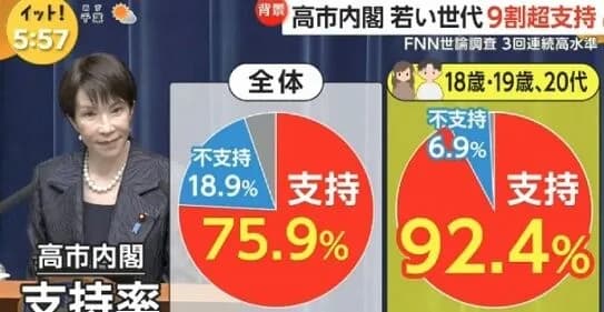 【悲報】若者の高市支持率、北朝鮮みたいになる