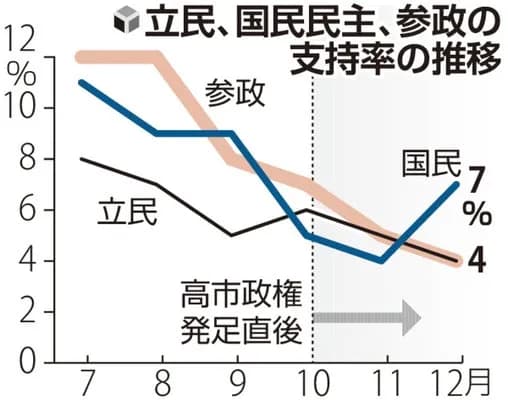 参政党の支持率びっくりするぐらい下がる