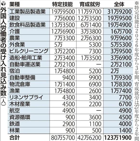 【朗報】高市早苗「技能実習生が評判悪いから廃止するわよ」ｗｗｗｗｗｗ