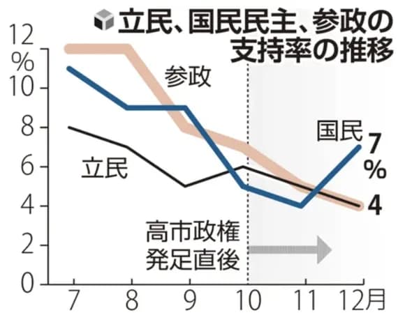 【悲報】政党支持率、立憲民主党4%国民民主党7%・・・・・・
