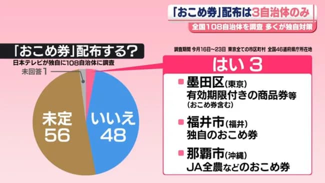 【悲報】おこめ券配布、全国で3自治体のみwwwww【3/108】
