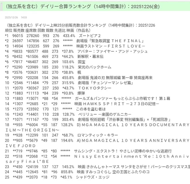 大ヒット映画「果てしなきスカーレット」、ランキングから影も形もなくなる