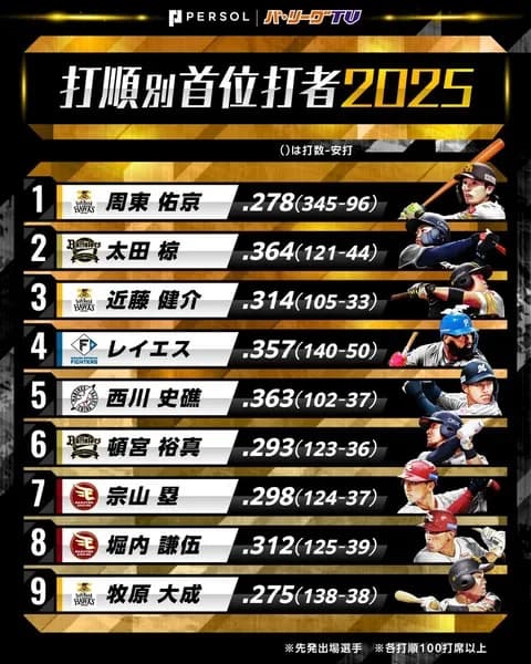 パリーグの打順別首位打者www