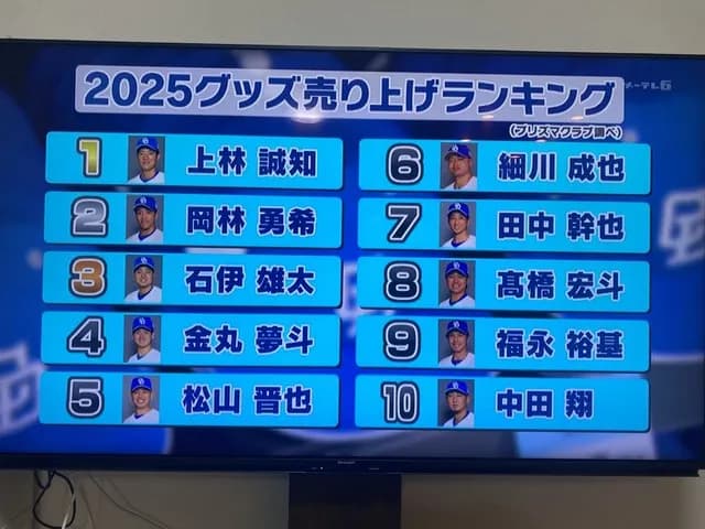 中日ドラゴンズ　グッズ売上ランキングｗｗｗｗ