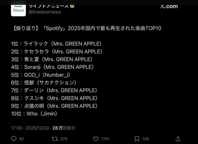 「Spotify」2025年国内で最も再生された楽曲TOP10ｗｗｗｗｗｗｗ