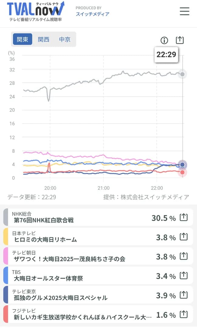 孤独のグルメ、民放視聴率1位になるｗｗｗｗｗｗｗｗｗｗｗｗｗｗｗｗｗｗ