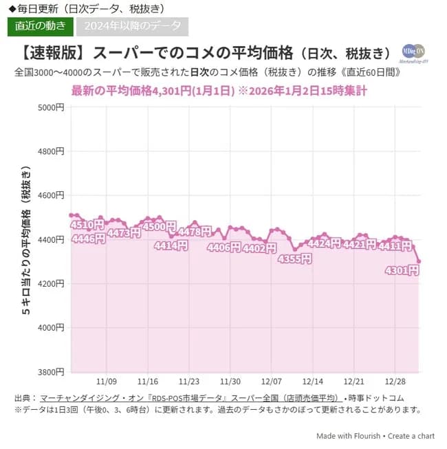 【悲報】お米の値段、ついに下がる