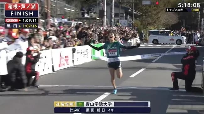 【箱根駅伝】青山学院大、大逆転で往路優勝　最大3分24秒差ひっくり返す　山上り5区抜擢の黒田朝日が5位から劇走ゴール