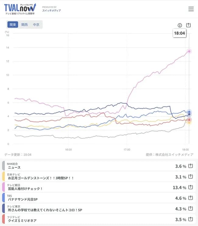 橋本環奈がトップバッターで出たミリオネアの視聴率ｗｗｗｗｗｗｗｗｗｗｗ