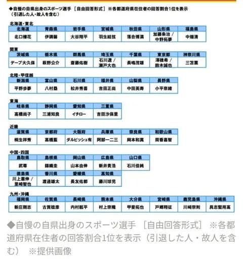 『自慢の出身アスリート』1位を発表！　岩手：大谷翔平、秋田：落合博満、岐阜：高橋尚子、茨城：デーブ大久保、静岡：三浦知良ら