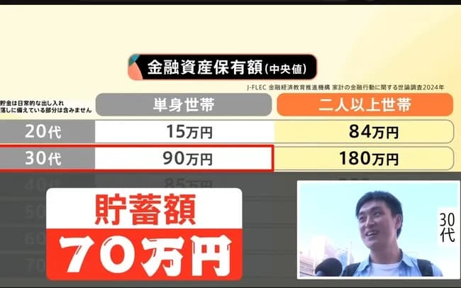 【悲報】30代独身男性の貯金額相場、開示されるWWWWWWWWWWWWWWWWWWWWWWWWWWWWWWWWWWWW