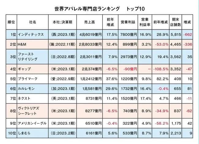 しまむら←国内2位世界10位のアパレル専門店