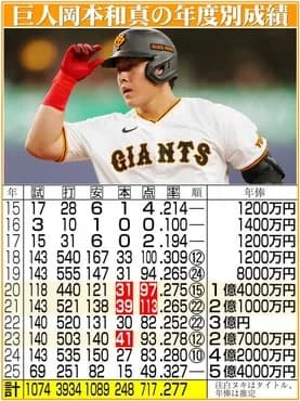 岡本和真の契約の詳細判明　ブルージェイズと4年93億円で合意　巨人への譲渡金は17億円