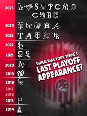 【MLB】30球団最後のプレーオフ進出年