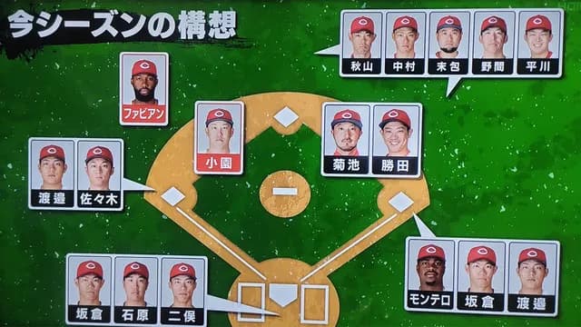 カープ小園＆ファビアン以外『全員競争』矢野もポジション未定【2026年の構想】