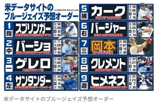 【MLB】岡本和真、ブルージェイズで「7番・三塁」起用か　米サイトで予想スタメン入り…　ゲレロら強力打線で1993年以来WS制覇へ