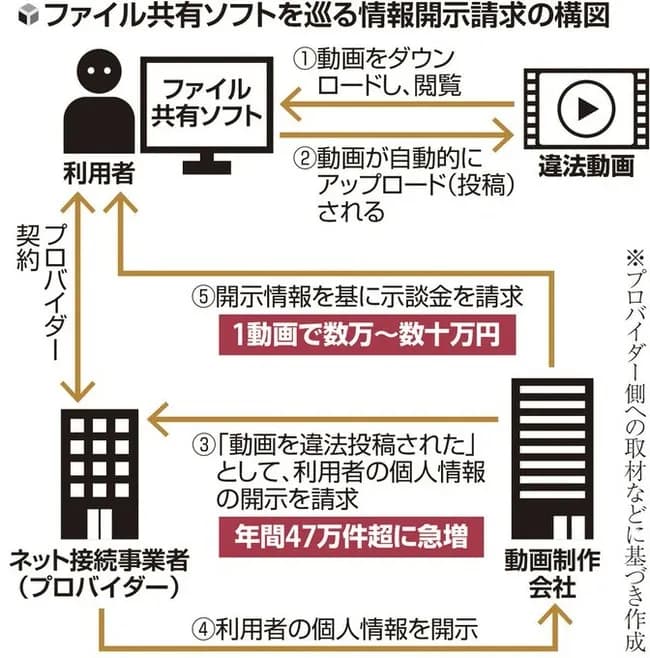 【悲報】ファイル共有ソフトでアダルト動画をダウンロードした人の開示請求が激増wwwwwww