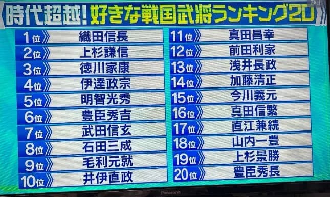 【画像】最新の「好きな戦国武将ランキング」、北条も斎藤も島津も大友も長宗我部もランキング圏外w