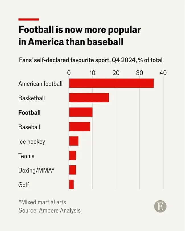 【悲報】アメリカの野球人気、ついにサッカーに抜かれた模様