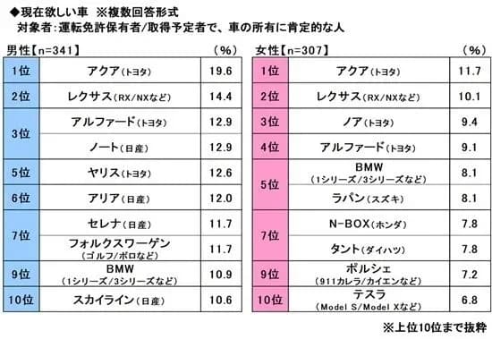 二十代がほしい車１位アクア