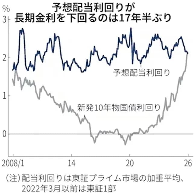 日本株配当利回り、長期金利を17年ぶりに下回るWWWWWWWWWWWWWWWWWWWWWWWWWWWWWWWWWW