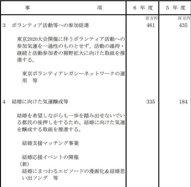 東京都が5億円かけたマッチングアプリで結婚したカップル数大公開！！！！！！！！！