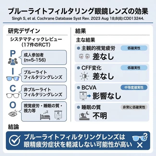 【悲報】ブルーライトカットメガネ、効果無しの研究結果ｗｗｗ