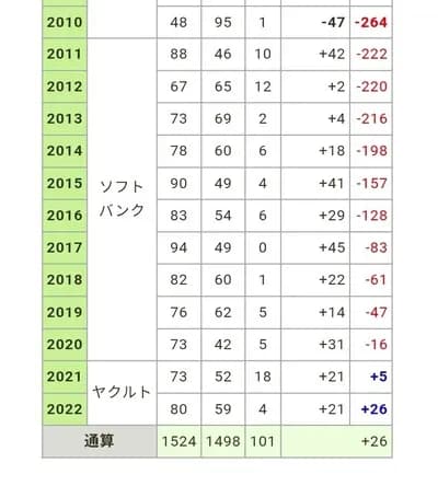 内川聖一さんのプロ野球人生ｗｗｗｗｗｗｗｗｗｗｗｗ