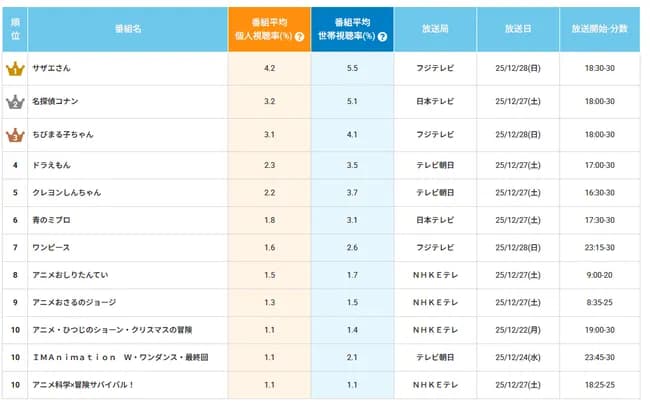 サザエさん「視聴率4%です…」何故、サザエさんはオワコン化したの